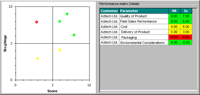 Performance Matrix