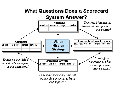 What Questions does a Scorecard System answer?