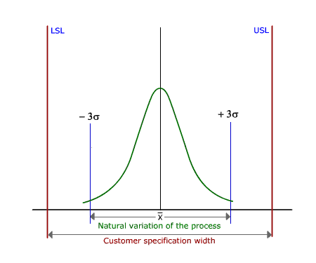 Standard Process Capability representation