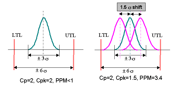 Sigma Cpk Ppm Conversion Chart