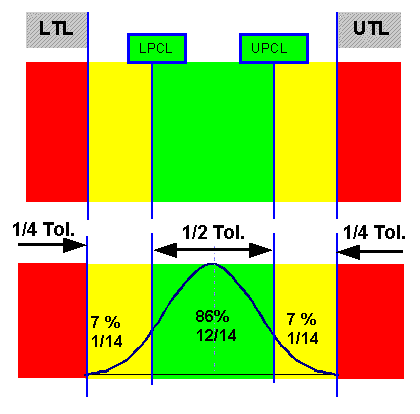 Zone Control Chart