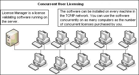 SPC WorkBench-Concurrent Licensing
