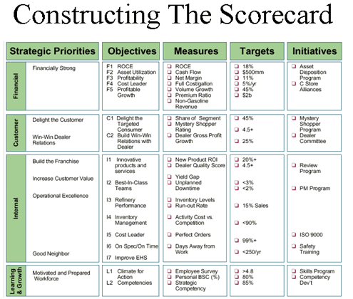 Constructing the Score Card