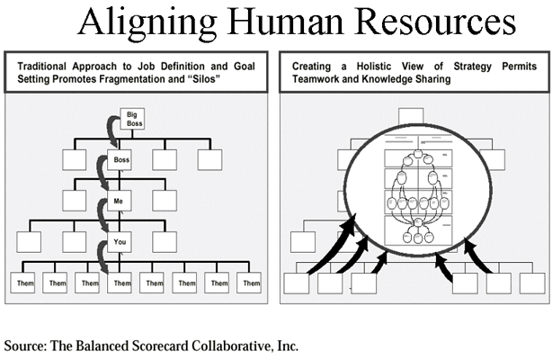 Aligning Human Resources
