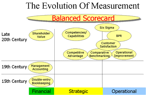 Evolution of Measurement