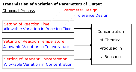Tranmission of Variation: Chemical Process