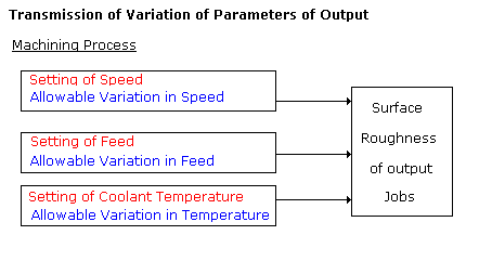 Tranmission of Variation: Machining Process