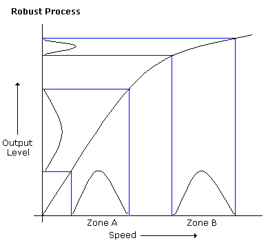 Robust Process