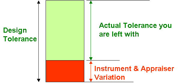 Measurement Error & Tolerance