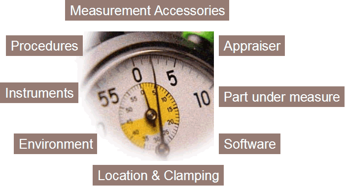 Components of a Measurement System