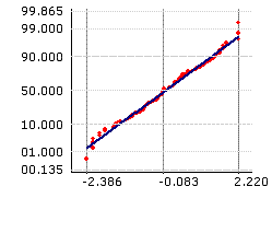 Normal Probability Plot: After Johnson Transformation