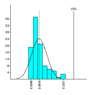 Histogram: Non-Normal Data