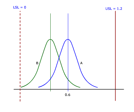 Incorrect Process Capability Evaluation