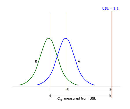 Correct Process Capability Evaluation