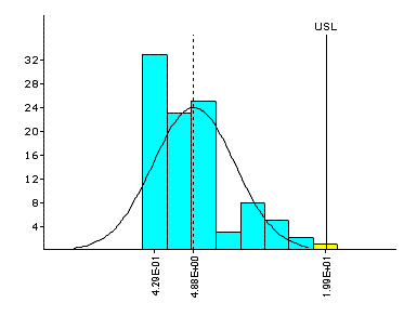 Histogram: Non-Normal Data