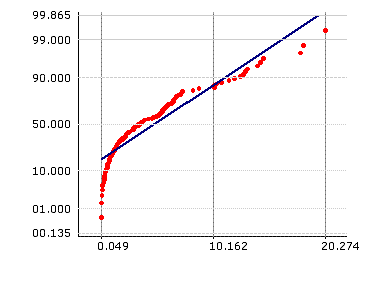 Normal Probability Plot: Non-Normal Data