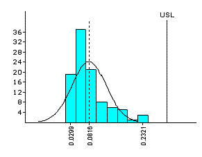 Histogram: Non-Normal Data