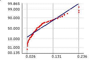 Normal Probability PLot: Non-Normal Data