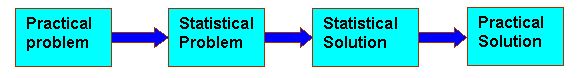 Statistical Tools