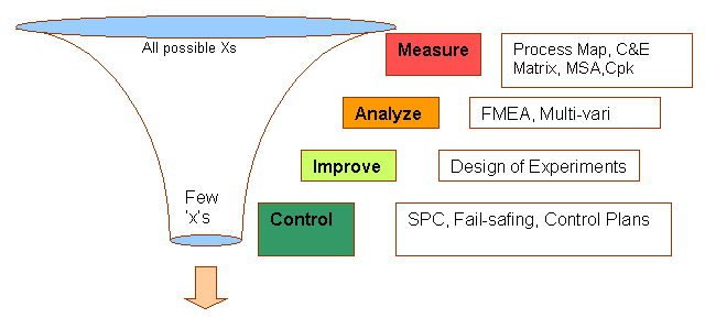 Six Sigma Project