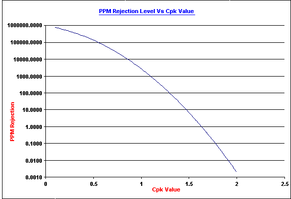 PPM Rejection Level Vs Cpk Value