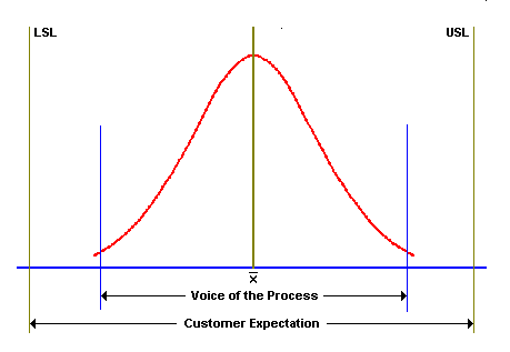 Cpk > 1.33 : Highly Capable Process