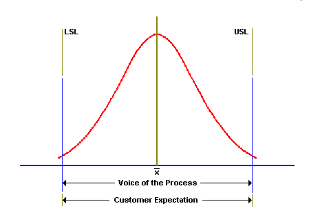 Cpk=1 to 1.33 : Barely Capable Process