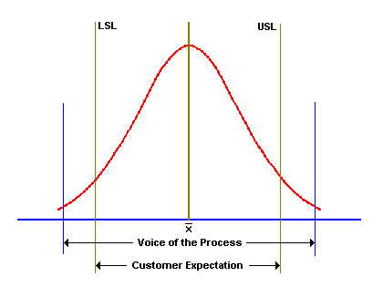 Cpk < 1 : Non-Capable Process