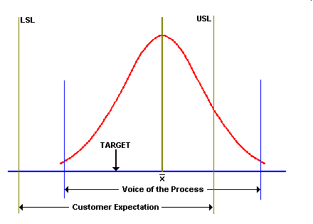 Cpk < 1 : Off-Center & Non-Capable Process