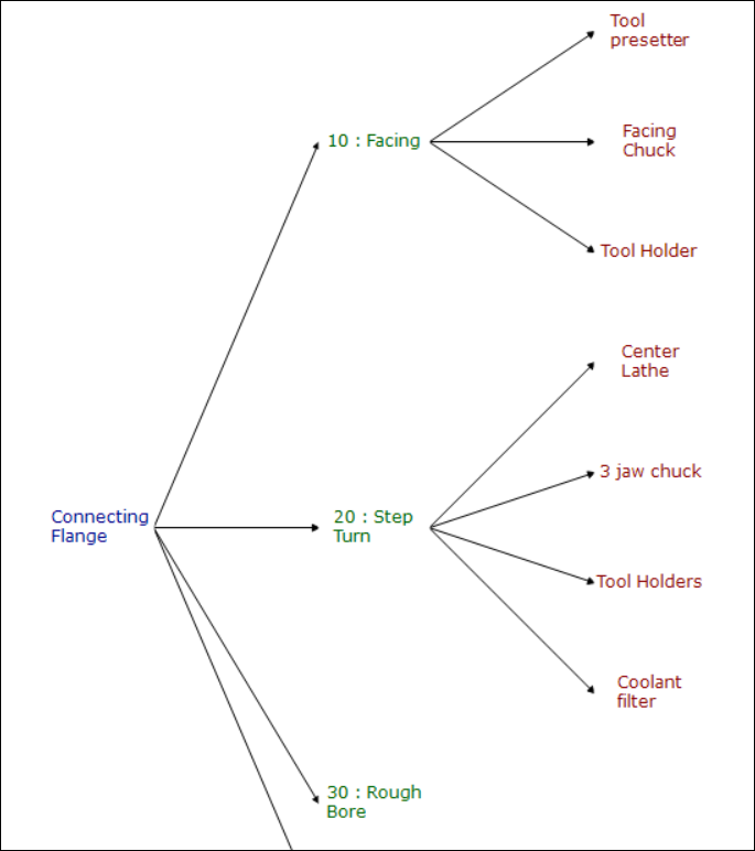 FMEA Structure Diagram