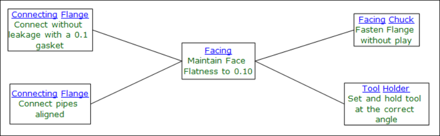 FMEA Function Net