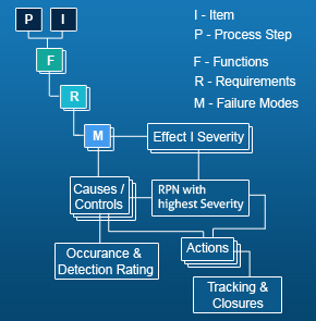 FMEA represented as a Tree Structure