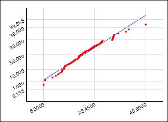 Normal Probability Plot