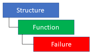Structure-Function-Failure relationship