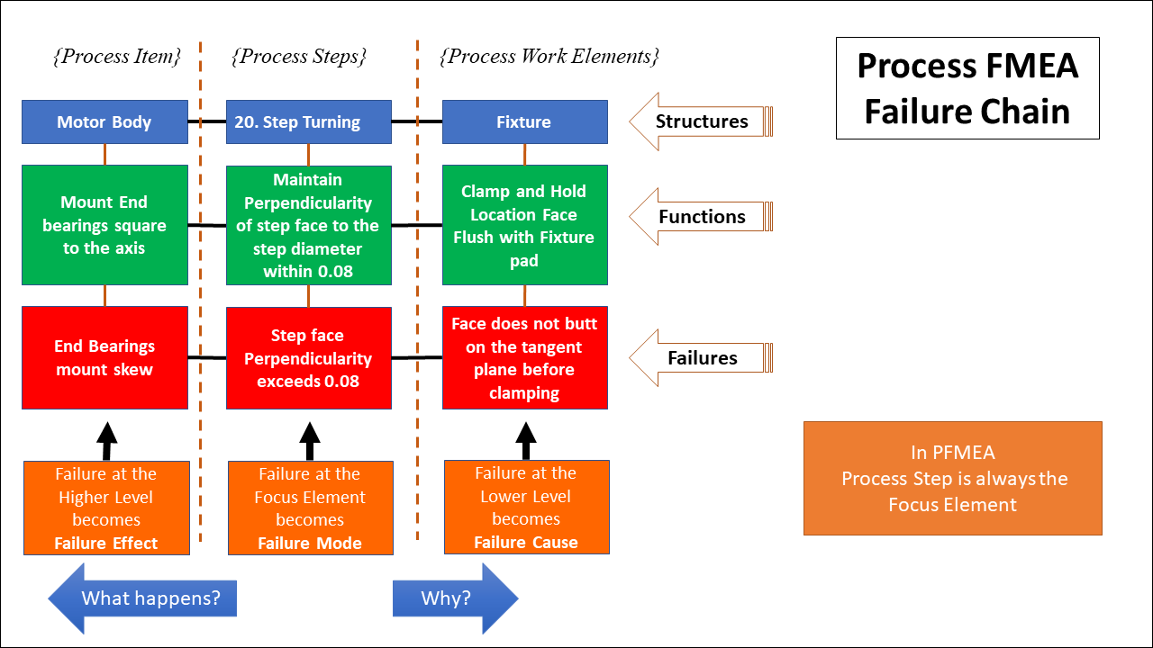Process FMEA Failure Chain