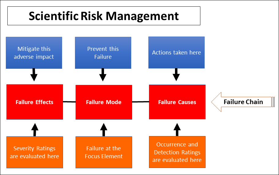 Scientific Risk Management