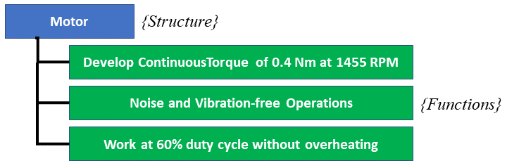 Structure- Function relationship