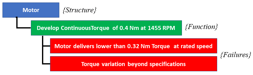 Function - Failure relationship