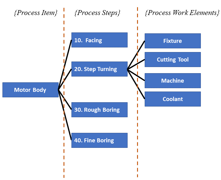 Process FMEA Structure Diagram