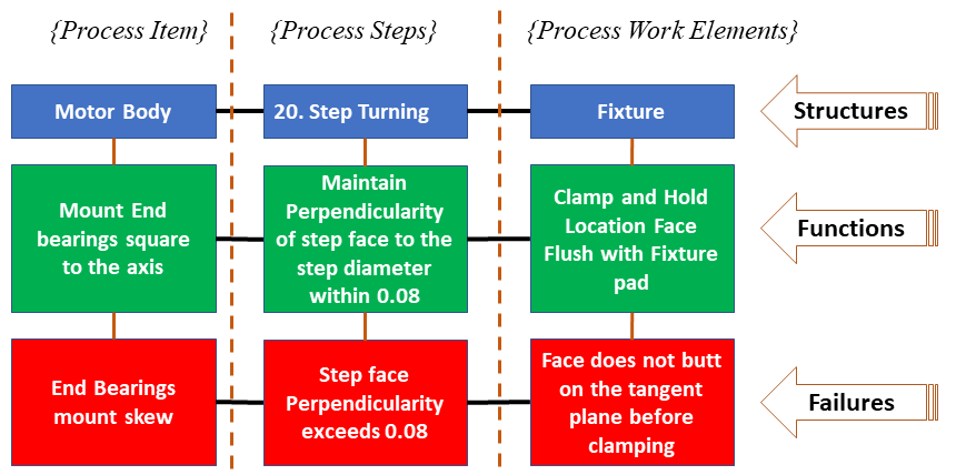 Cascading Functions and Failures