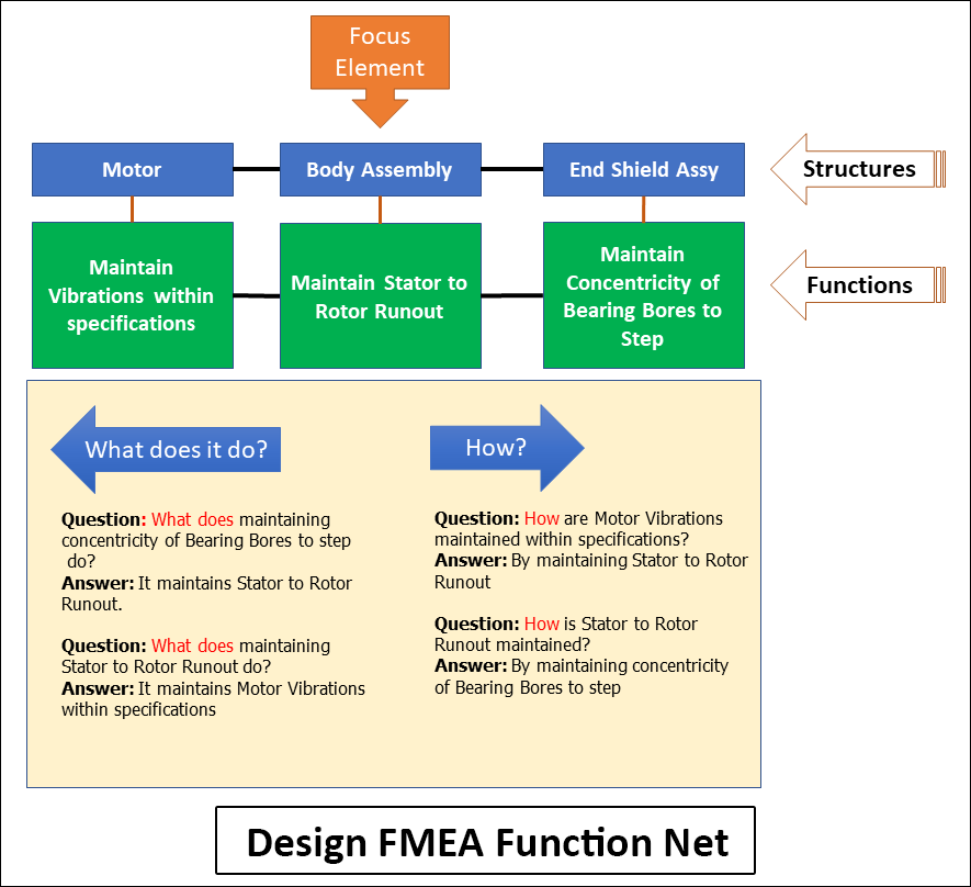 Design FMEA Function Net