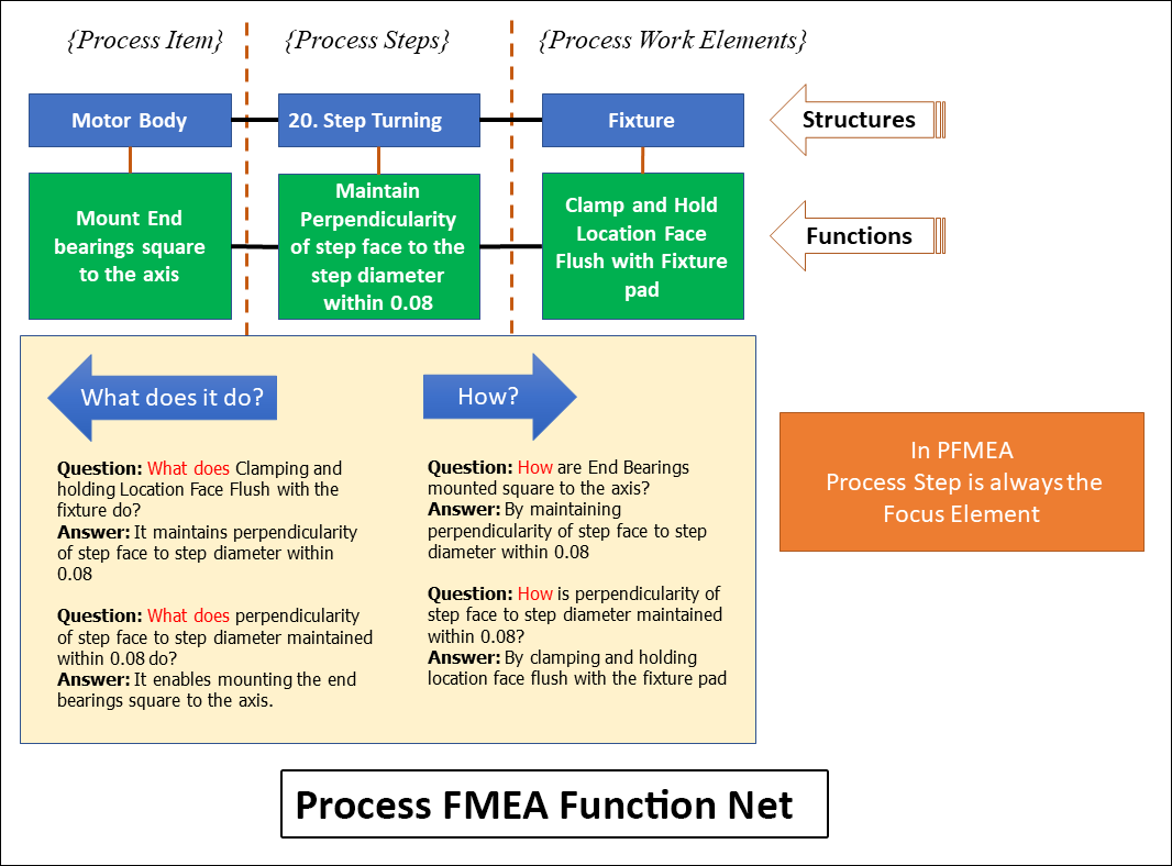 Process FMEA Function Net