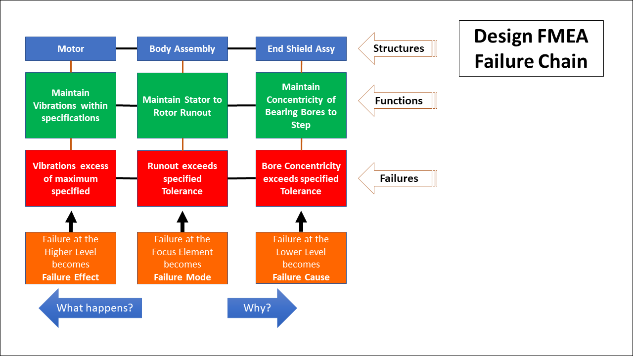 Design FMEA Failure Chain