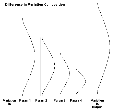 Variation Composition