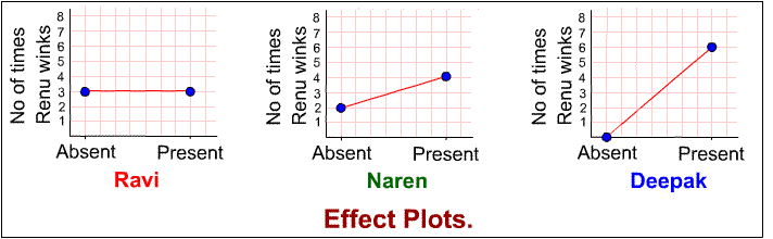 Effect Plots