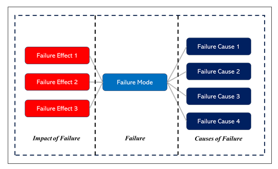 FMEA visualize the relationships